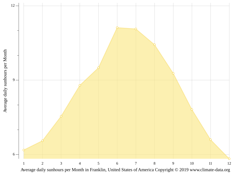 Franklin climate Temperature Franklin & Weather By Month Climate