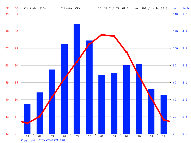 Perry climate Weather Perry & temperature by month