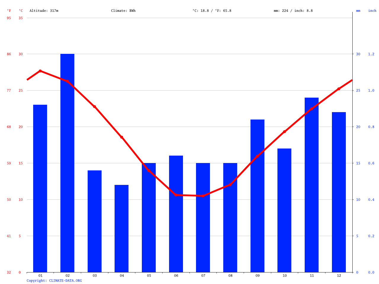 Broken Hill climate Average Temperature, weather by month, Broken Hill