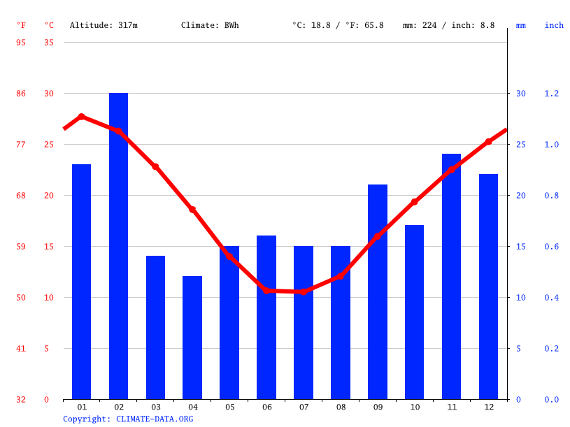 Broken Hill climate Weather Broken Hill & temperature by month