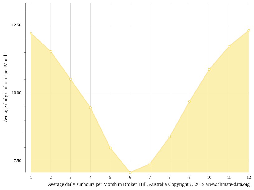 Broken Hill climate Weather Broken Hill & temperature by month