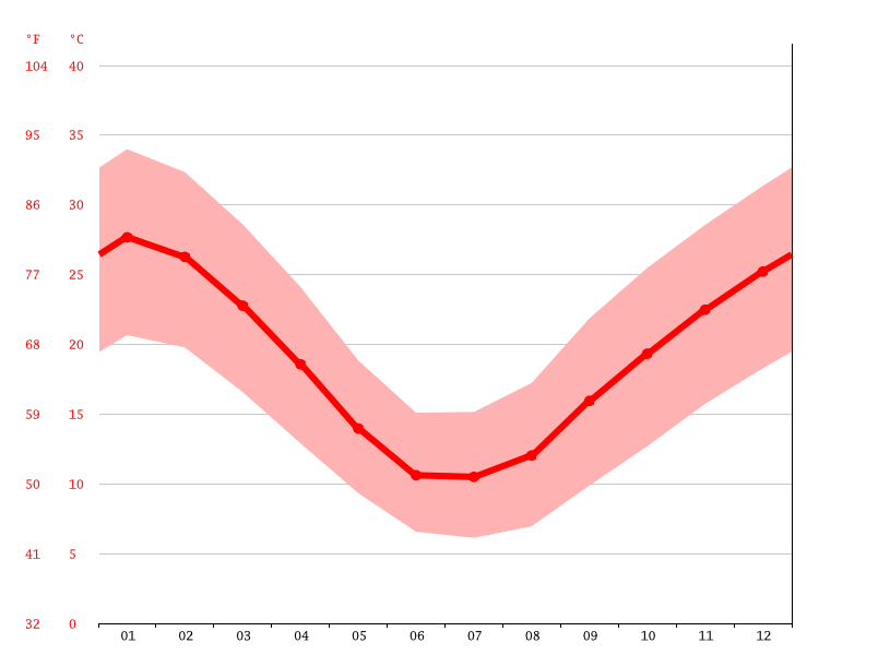 Broken Hill climate Average Temperature, weather by month, Broken Hill