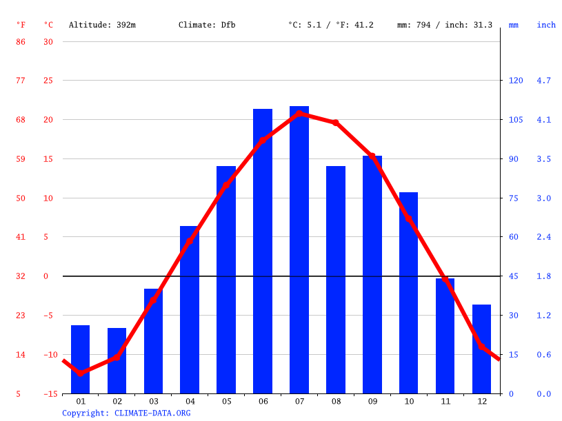 Deer River climate Weather Deer River & temperature by month