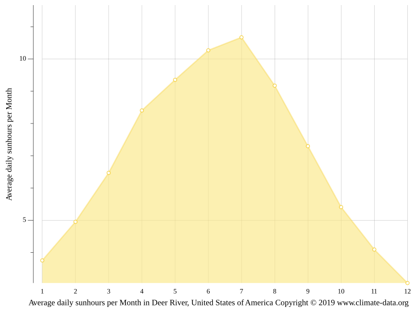 Deer River climate Weather Deer River & temperature by month