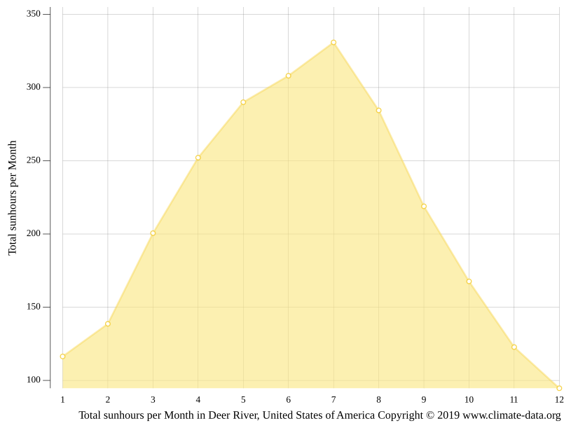Deer River climate Weather Deer River & temperature by month