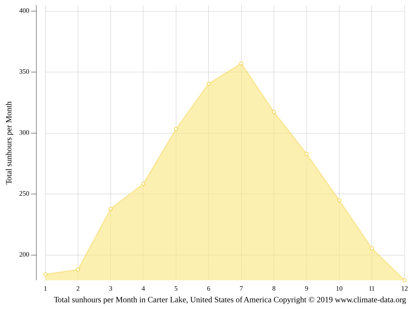 Carter Lake climate Weather Carter Lake & temperature by month