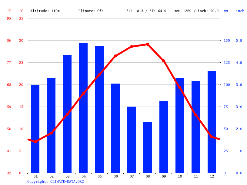 New Boston climate Weather New Boston & temperature by month