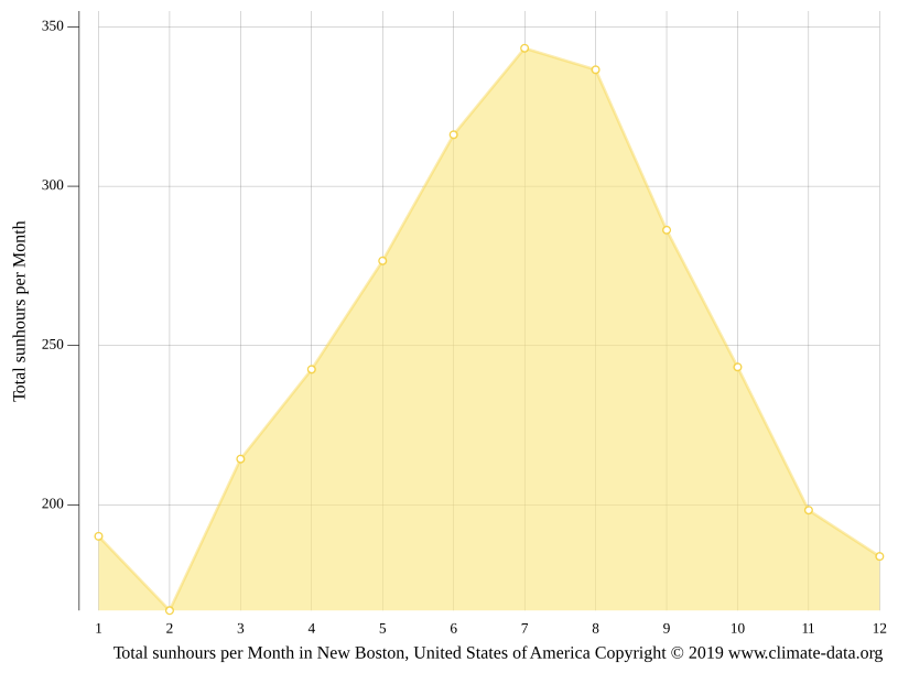 New Boston climate Weather New Boston & temperature by month