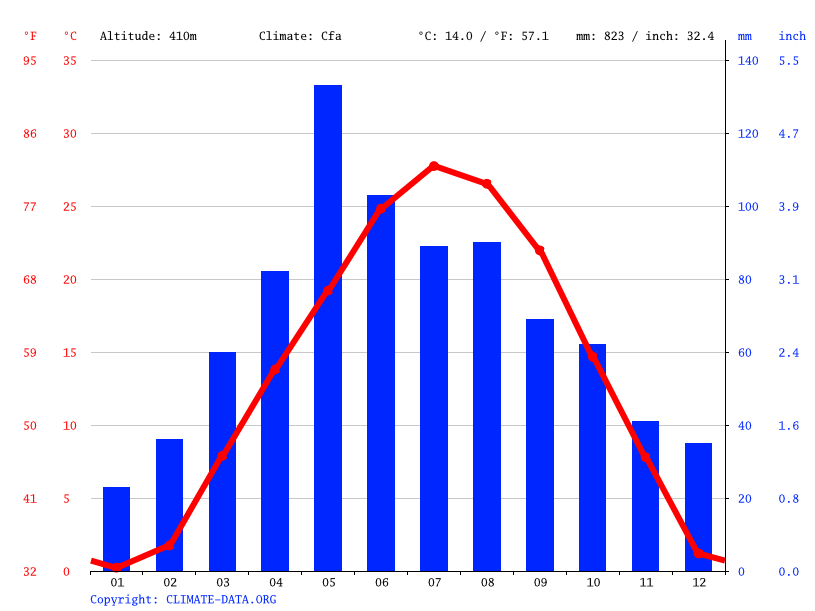 climate Weather & temperature by month