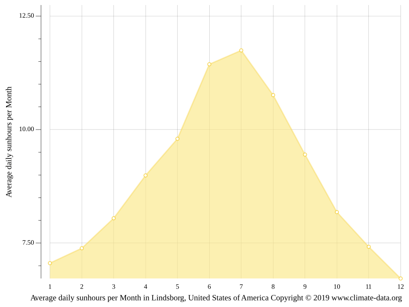 climate Weather & temperature by month