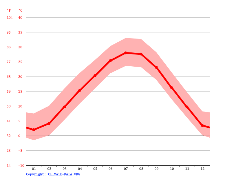 Dearing climate Temperature Dearing & Weather By Month