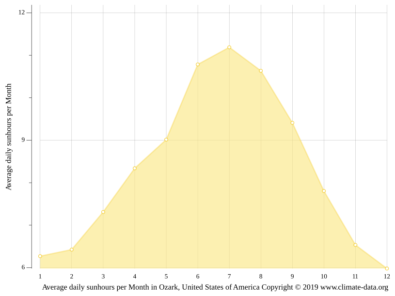 Ozark climate Weather Ozark & temperature by month