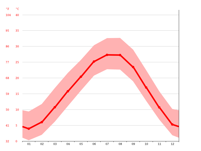 Ozark climate Weather Ozark & temperature by month