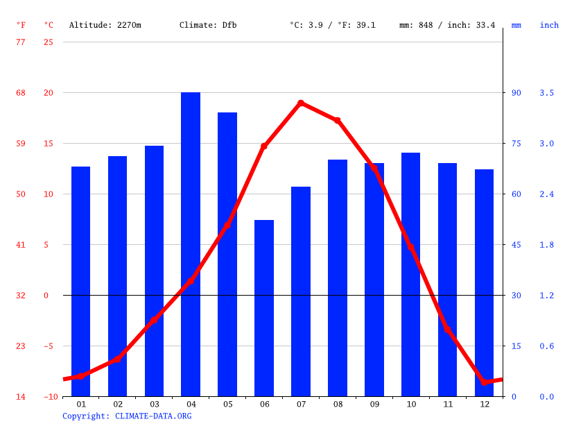 Oak Creek climate Weather Oak Creek & temperature by month