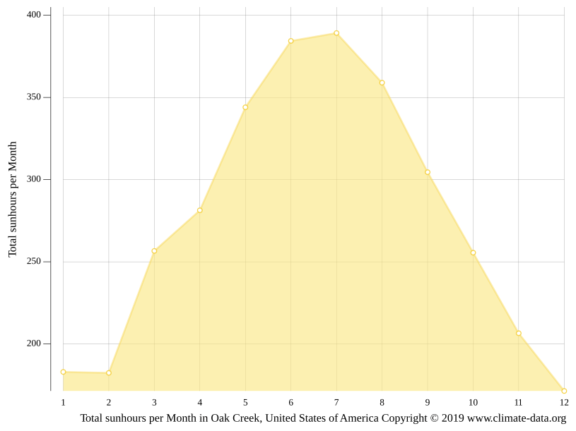 Oak Creek climate Weather Oak Creek & temperature by month