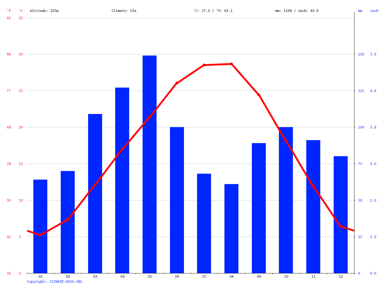 Savanna climate Average Temperature, weather by month, Savanna weather
