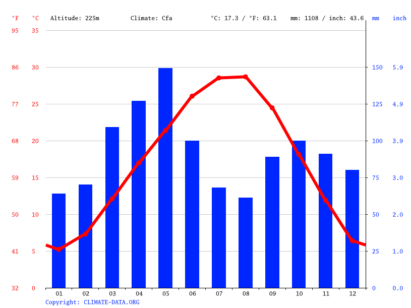 Savanna climate Average Temperature, weather by month, Savanna weather