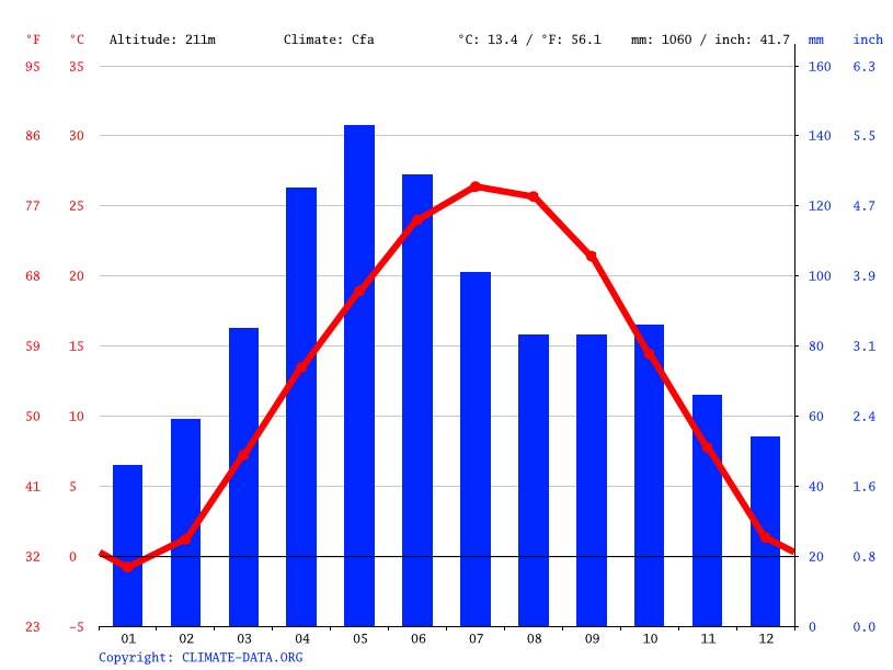 Sweet Springs climate Weather Sweet Springs & temperature by month