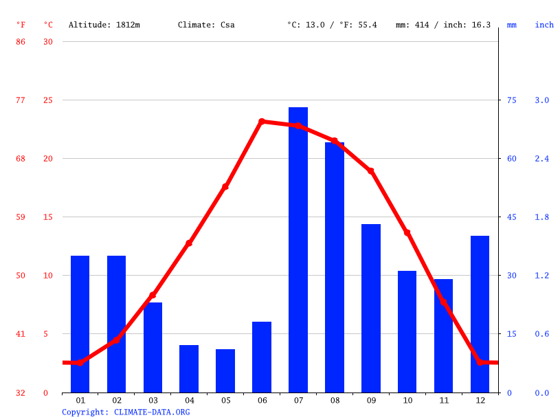 Silver City climate Weather Silver City & temperature by month
