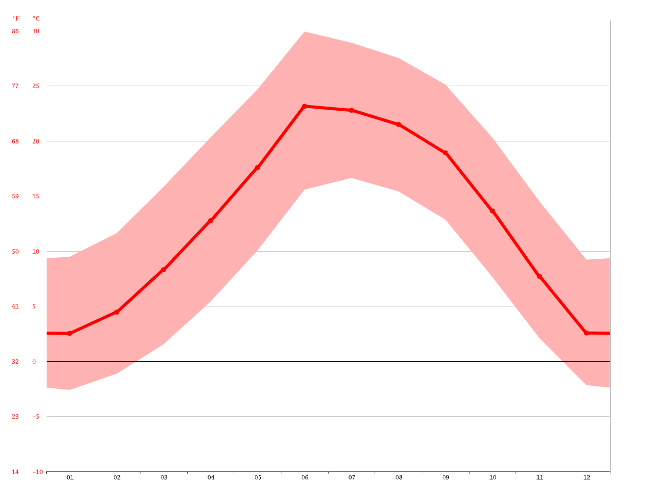 Silver City climate Average Temperature, weather by month, Silver City