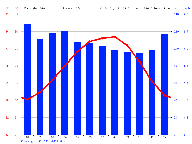 Климат Cheneyville Климатический график, График температуры
