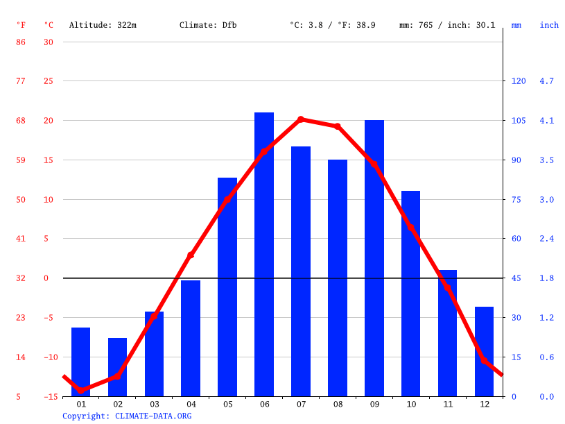 Angle Inlet climate Average Temperature, weather by month, Angle Inlet