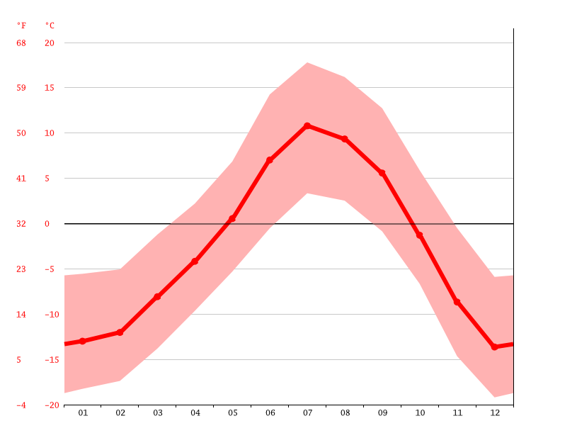 Blue River climate Weather Blue River & temperature by month