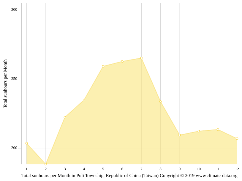 Puli Township climate Weather Puli Township & temperature by month