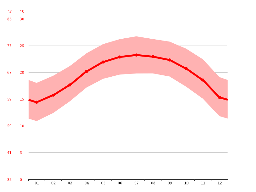 Clima Puli Township Temperatura, Climograma y Tabla climática para