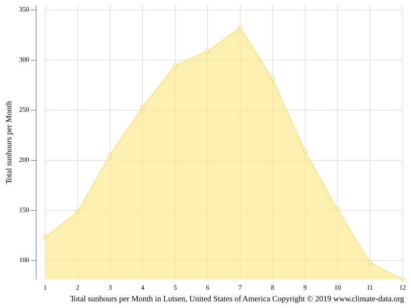 Lutsen climate Average Temperature by month, Lutsen water temperature