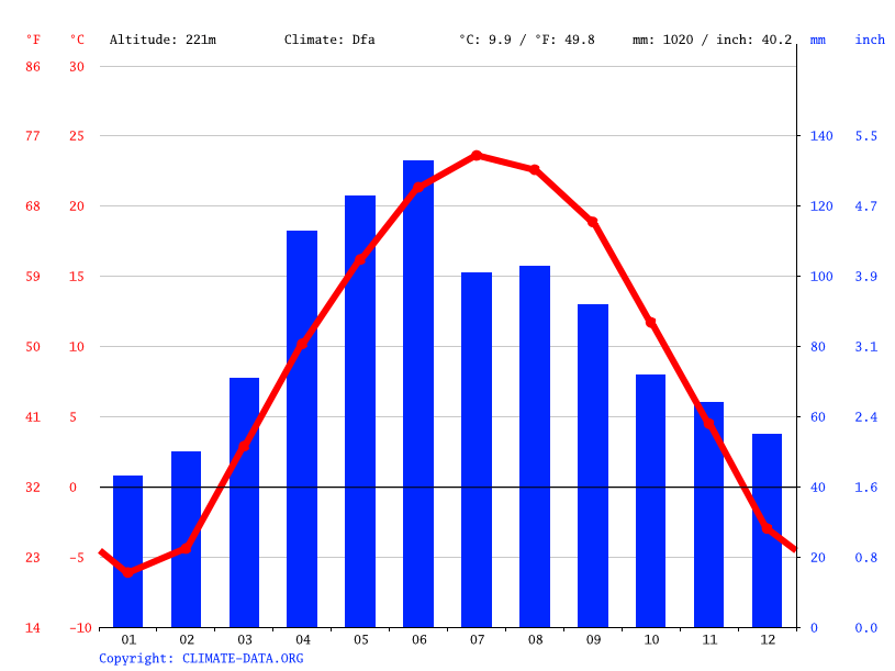Climat Toronto Température moyenne Toronto, diagramme climatique pour