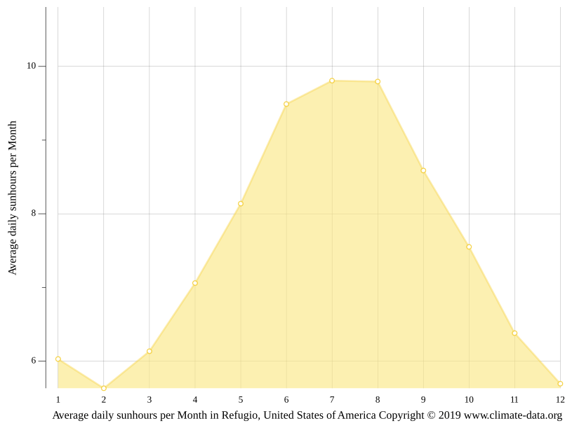 Refugio climate Weather Refugio & temperature by month