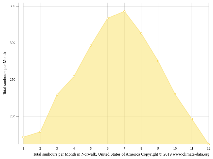 Norwalk climate Weather Norwalk & temperature by month