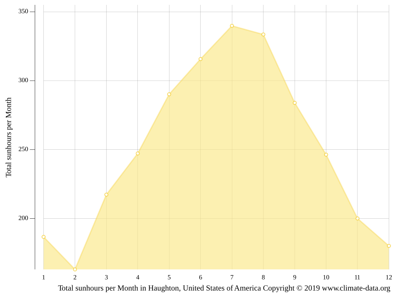 Haughton climate Weather Haughton & temperature by month