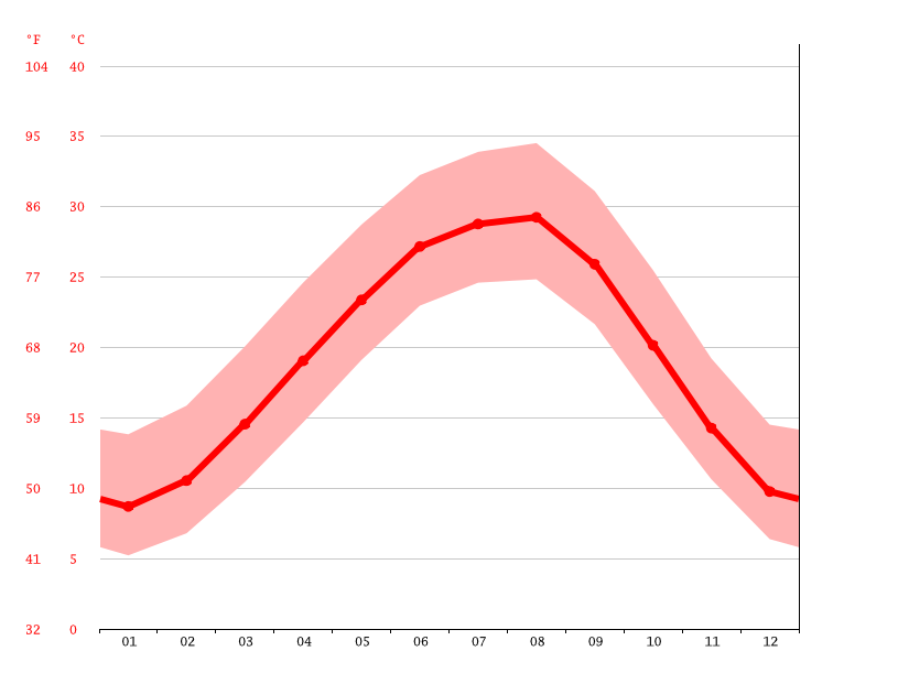 Haughton climate Weather Haughton & temperature by month