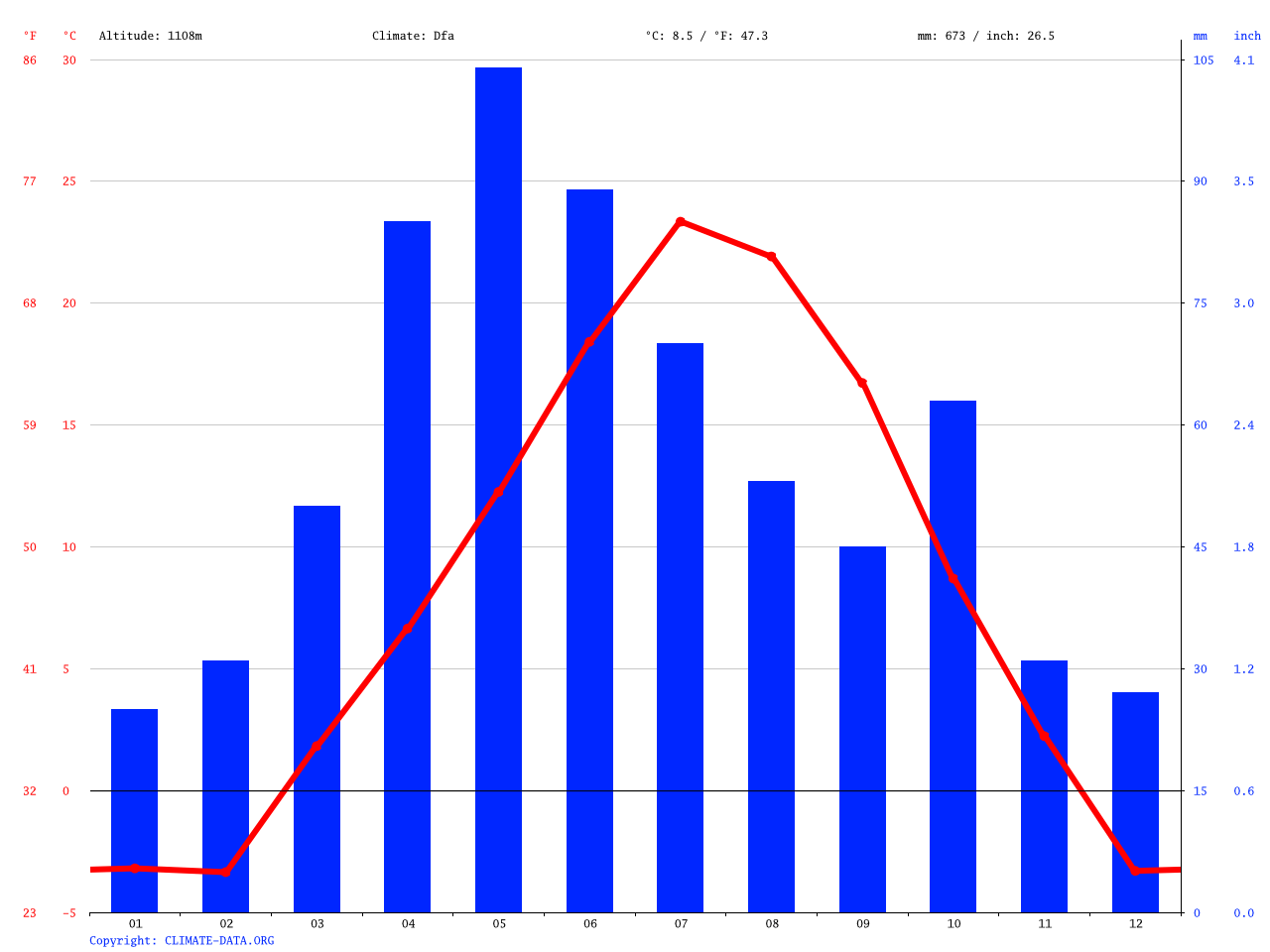 Whitewood climate Average Temperature, weather by month, Whitewood