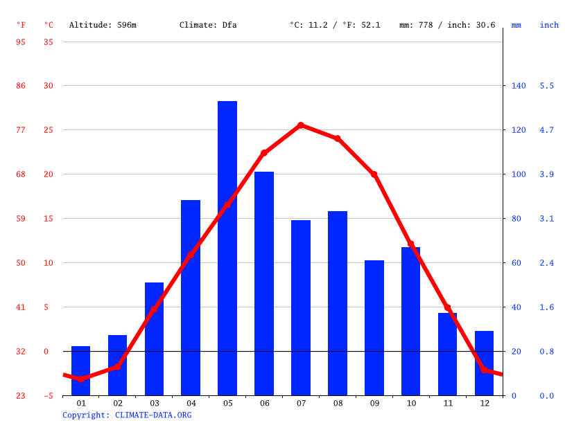 Doniphan climate Temperature Doniphan & Weather By Month Climate