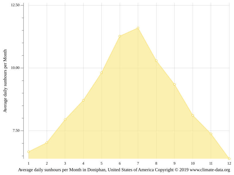 Doniphan climate Temperature Doniphan & Weather By Month Climate