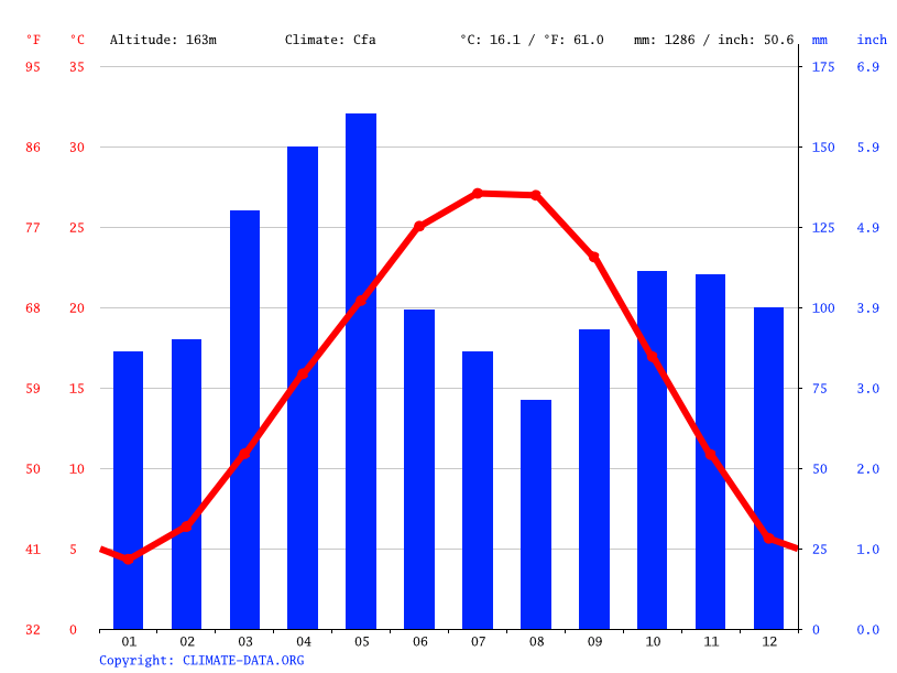 Blue Mountain climate Average Temperature, weather by month, Blue