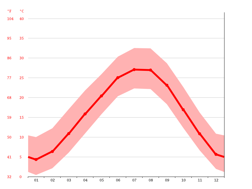 Blue Mountain climate Average Temperature, weather by month, Blue Mountain weather averages