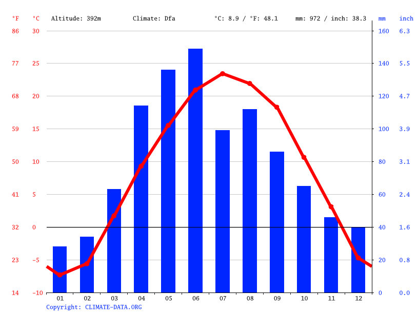 Clima Laurens temperatura, medie climatiche, pioggia Laurens. Grafico