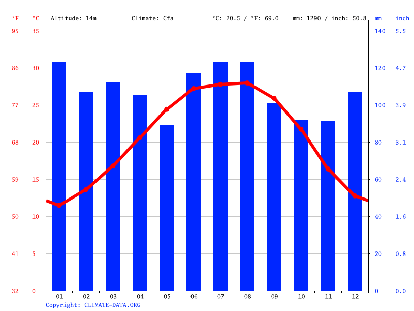 Youngsville climate Weather Youngsville & temperature by month