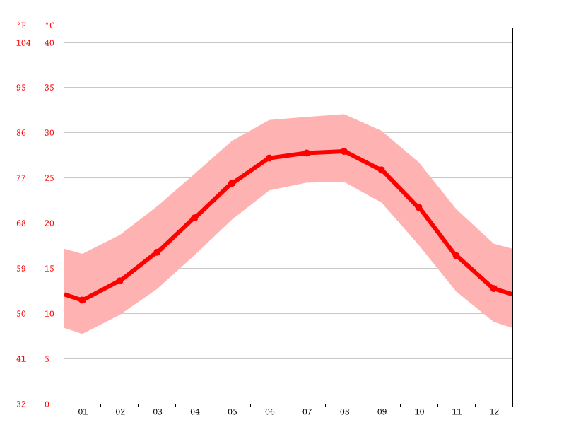 Youngsville climate Weather Youngsville & temperature by month