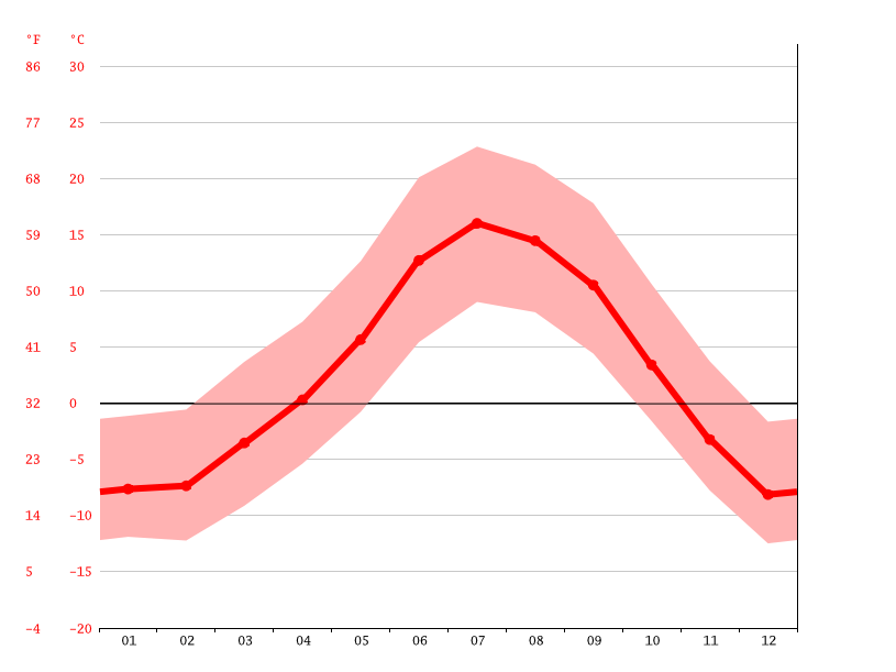 Estes Park climate Temperature Estes Park & Weather By Month