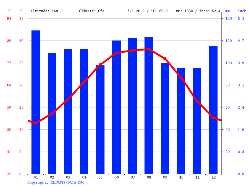 Rayne climate Weather Rayne & temperature by month
