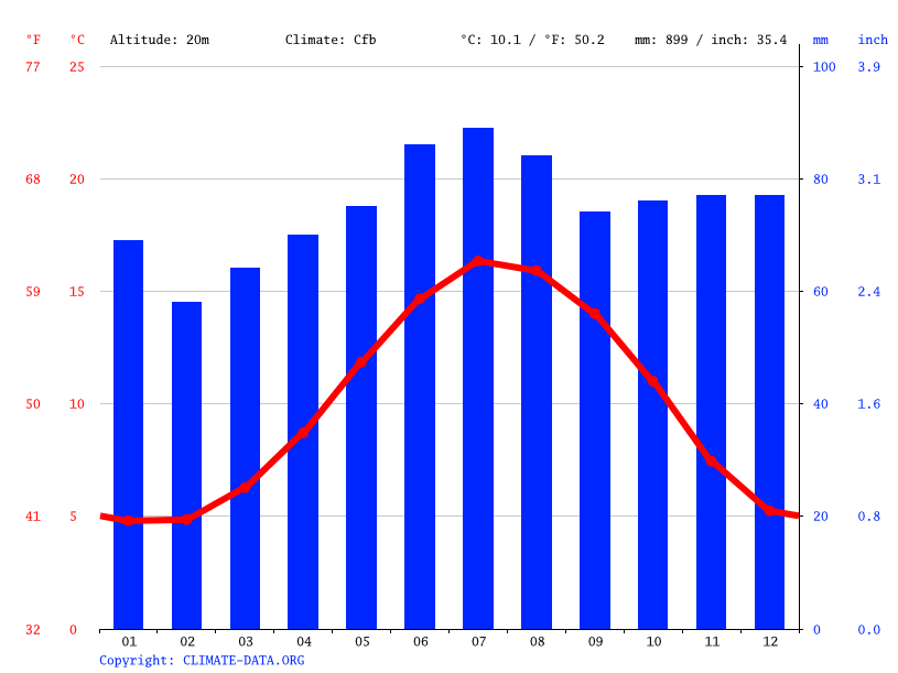 Chester climate Weather Chester & temperature by month