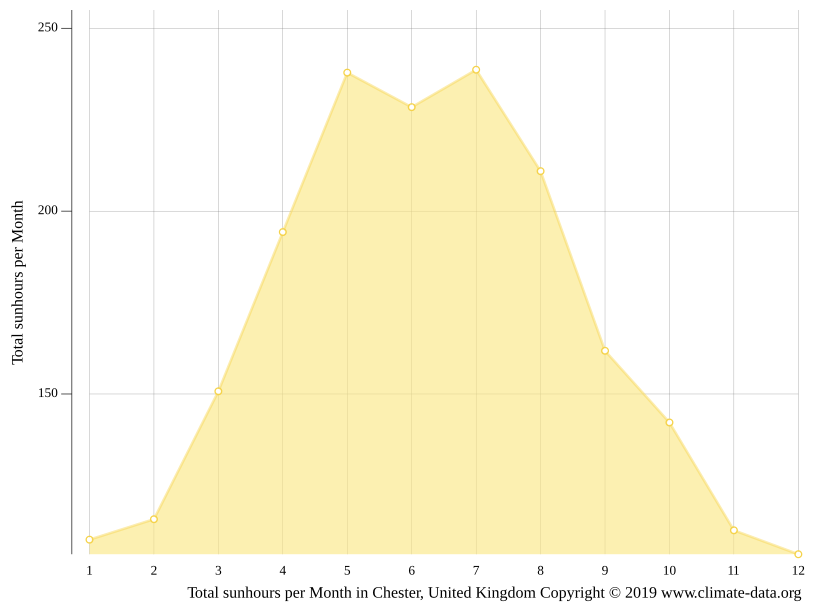 Chester climate Weather Chester & temperature by month