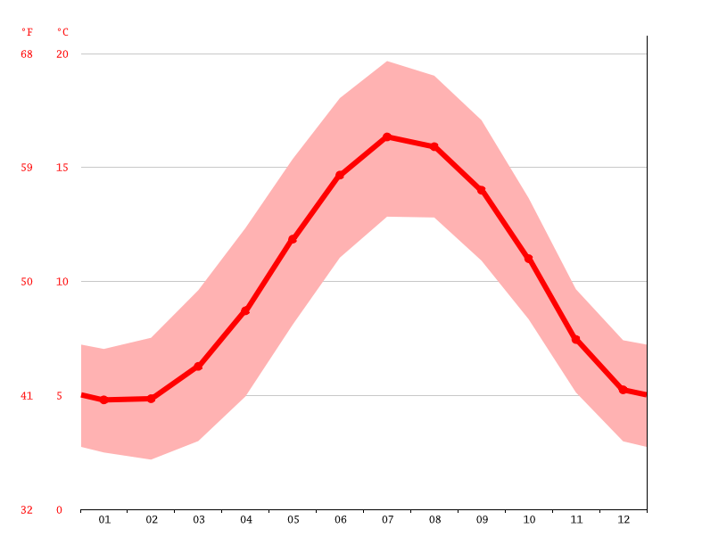 Chester climate Weather Chester & temperature by month