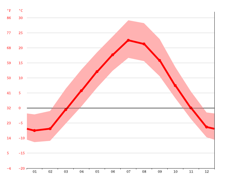 New England climate Average Temperature, weather by month, New England