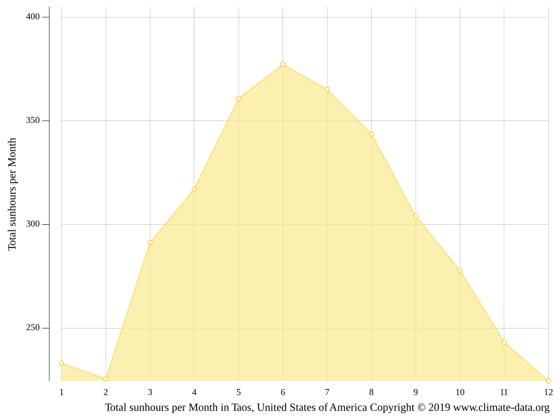 Taos climate Weather Taos & temperature by month